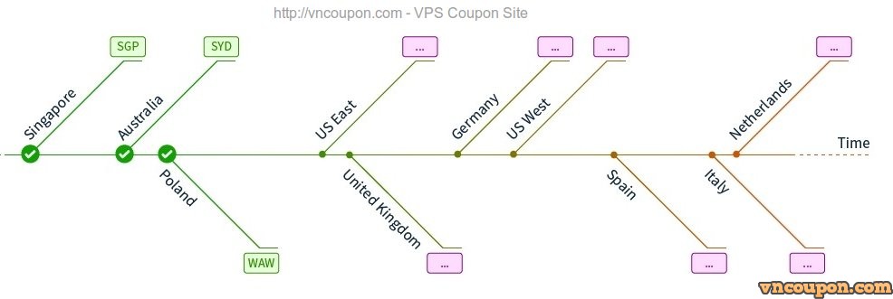 ovh-timeline-vncoupon